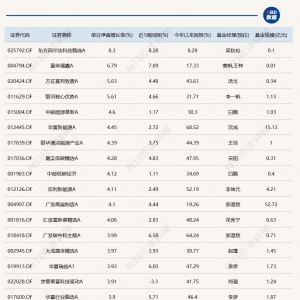 三大指数低开高走，有基金单日涨超8%