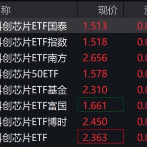 科创芯片概念股早盘走强，相关ETF集体涨超2%