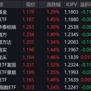 市场早盘震荡拉升，中证A500指数上涨1.34%，3只中证A500相关ETF成交额超29亿元 ...