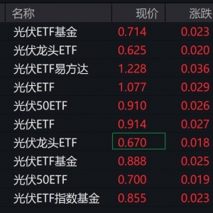 光伏概念股盘中再度拉升，光伏相关ETF涨约3%
