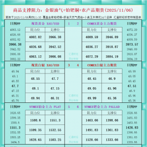 一张图看商品支撑阻力：金银油气+铂钯铜农产品期货(2025年11月6日) ...