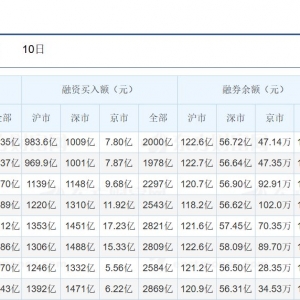 两融余额突破2.5万亿后回落，头部券商纷纷上调两融额度补充“弹药”驰援 ...