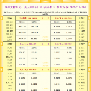 一张图看18个直盘外汇支撑阻力：美元+欧系日系+商品货币+新兴货币(2025年11月6日) ...
