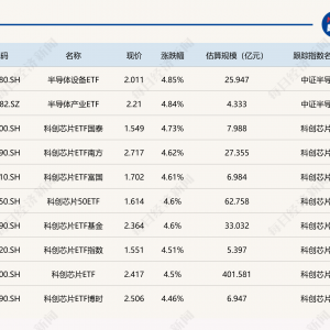 ETF今日收评 | 半导体、芯片相关ETF涨超4%，影视ETF跌超2%