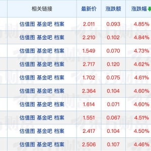 多只科技类ETF新增流动性服务商；公募基金地产持仓比例创新低 ...