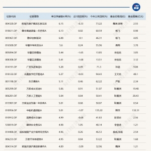 沪指重回4000点，13只基金单日涨逾5%