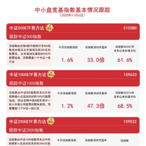 指数集体上涨，中证2000ETF易方达（159532）等产品助力布局小盘风格 ...