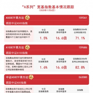 “A系列”指数集体涨超1%，A500ETF易方达（159361）全天净申购超6000万份 ...