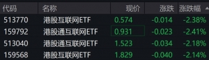 港股早盘走低，港股互联网相关ETF集体跌超2%