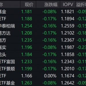 市场早盘低开回升，中证A500指数下跌0.11%，3只中证A500相关ETF成交额超29亿元 ...