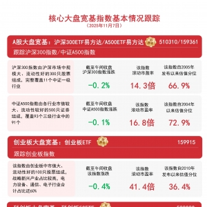 大盘震荡微跌，关注A500ETF易方达(159361)和沪深300ETF易方达(510310)等配置价值 ...