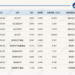 ETF今日收评 | 化工相关ETF涨超3%，港股互联网相关ETF跌超2%