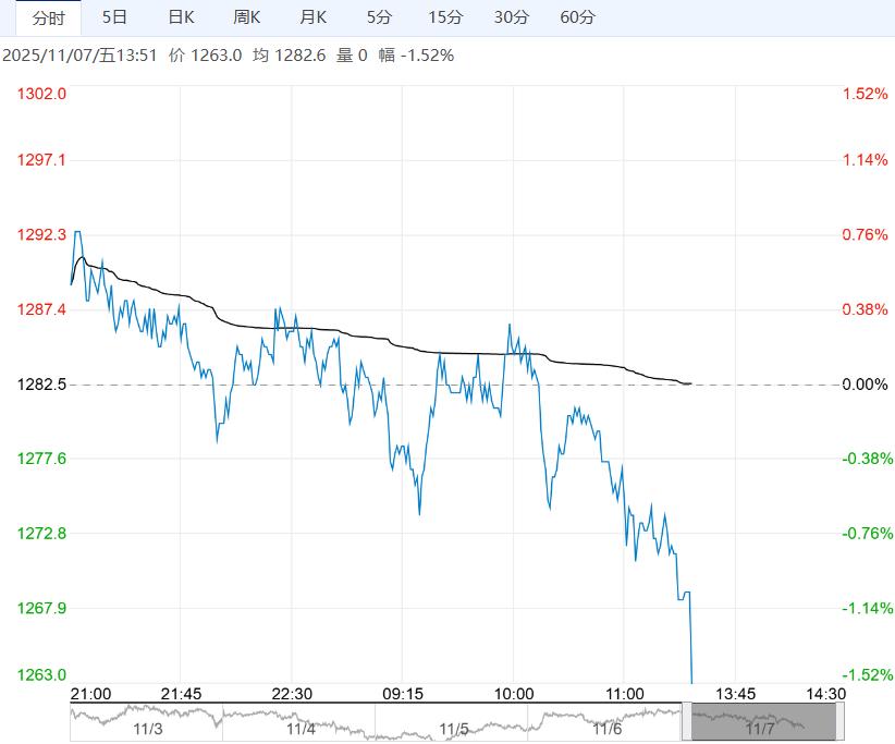 在供需双弱格局下 焦煤短期反弹高度或受到制约
