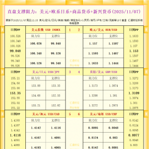 一张图看18个直盘外汇支撑阻力：美元+欧系日系+商品货币+新兴货币(2025年11月7日) ...