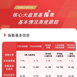 A股本周小幅反弹，A500ETF易方达（159361）、沪深300ETF易方达（510310）助力布局核心 ...