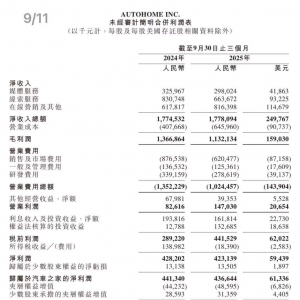 利润下滑，营业成本激增58%！汽车之家押注新电商平台能否破局？ ...