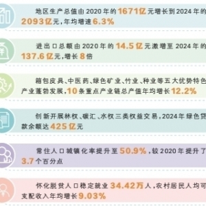 怀化加快打造内陆地区改革开放高地
