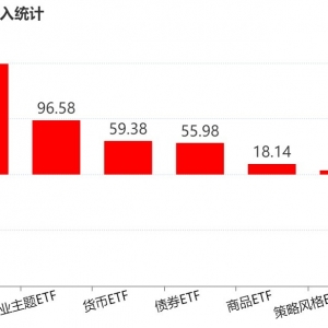 晕了晕了！机构大动作调仓，55只行业主题ETF被疯狂扫货，而热门的半导体竟被悄然抛售 ...