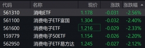 消费电子概念股走低，相关ETF跌超2%
