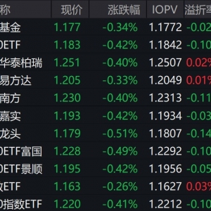 市场早盘震荡下跌，中证A500指数下跌0.33%，3只中证A500相关ETF成交额超29亿元 ...
