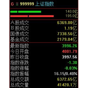 大消费反弹，沪指半日微跌0.03%
