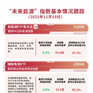 新能源产业链持续获市场关注，储能电池ETF（159566）早盘净申购超7000万份 ...