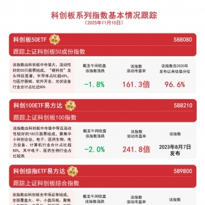 科技主线产业趋势与业绩进入验证阶段，关注科创板50ETF（588080）等产品投资机会 ...