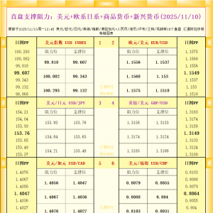 一张图看18个直盘外汇支撑阻力：美元+欧系日系+商品货币+新兴货币(2025年11月10日) ...