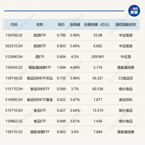 ETF今日收评 | 旅游ETF涨超5%，电池相关ETF跌超2%