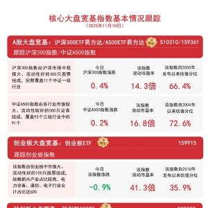 沪指放量上涨0.5%，A500ETF易方达(159361)、沪深300ETF易方达(510310)助力布局A股核心 ...