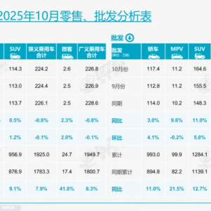 “银十”车市微降0.8%，出口拉动自主品牌市占率升至68.7%，乘联分会：11月车企有望呈 ...