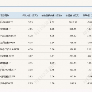 ETF规模速报 | 创业板ETF昨日净流入额超9亿元，证券ETF净流出逾16亿元 ...
