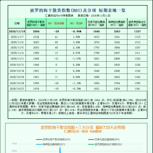 一张图：波罗的海指数下跌，海岬型散货船运费下降