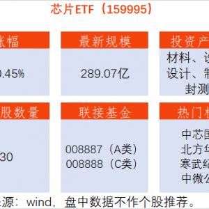 芯片ETF（159995）下跌0.45%，兆易创新上涨1.53%