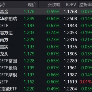 市场早盘震荡调整，中证A500指数下跌0.57%，3只中证A500相关ETF成交额超28亿元 ...