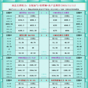 一张图看商品支撑阻力：金银油气+铂钯铜农产品期货(2025年11月11日) ...