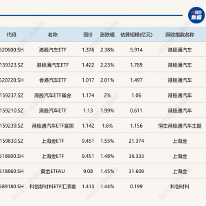 ETF今日收评 | 港股汽车相关ETF涨超2%，通信、创业板人工智能相关ETF跌约3% ...