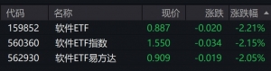 软件概念股走弱，软件ETF跌超2%