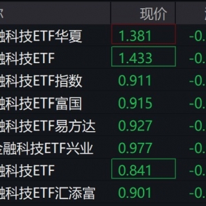 金融科技概念股走低，相关ETF跌约2%