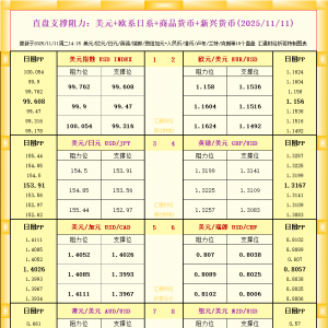 一张图看18个直盘外汇支撑阻力：美元+欧系日系+商品货币+新兴货币(2025年11月11日) ...