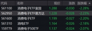消费电子概念股走弱，相关ETF跌超2%