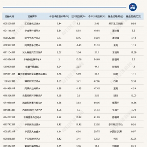 三大指数高开低走，仅6只基金涨超2%