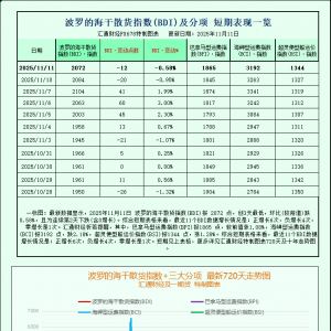 一张图：受海岬型船舶运费价格疲软影响，波罗的海指数小幅下跌 ...