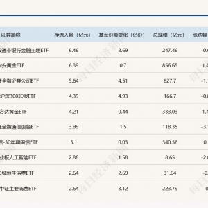 ETF规模速报 | 港股通非银ETF、黄金ETF昨日净流入额均超6亿元