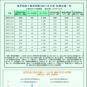 一张图：波罗的海干散货指数借力海岬型船运价飙升，创近两年来新高 ...