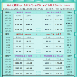 一张图看商品支撑阻力：金银油气+铂钯铜农产品期货(2025年12月4日) ...