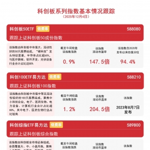 科创板50指数半日涨近1%，科创板50ETF（588080）等产品受资金青睐 ...