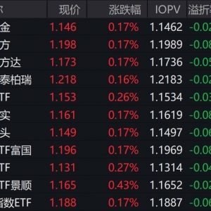 市场早盘探底回升，中证A500指数上涨0.33%，3只中证A500相关ETF成交额超32亿元 ...