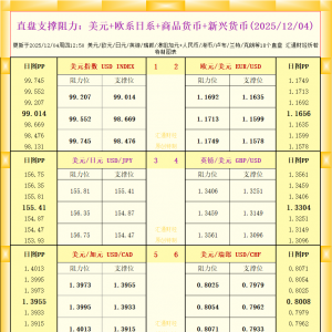 一张图看18个直盘外汇支撑阻力：美元+欧系日系+商品货币+新兴货币(2025年12月4日) ...