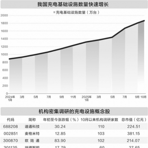 充电设施建设提速 机构看好行业增量调研忙